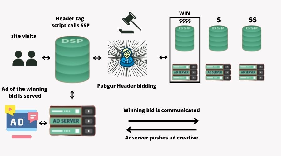 服務器端標頭投標