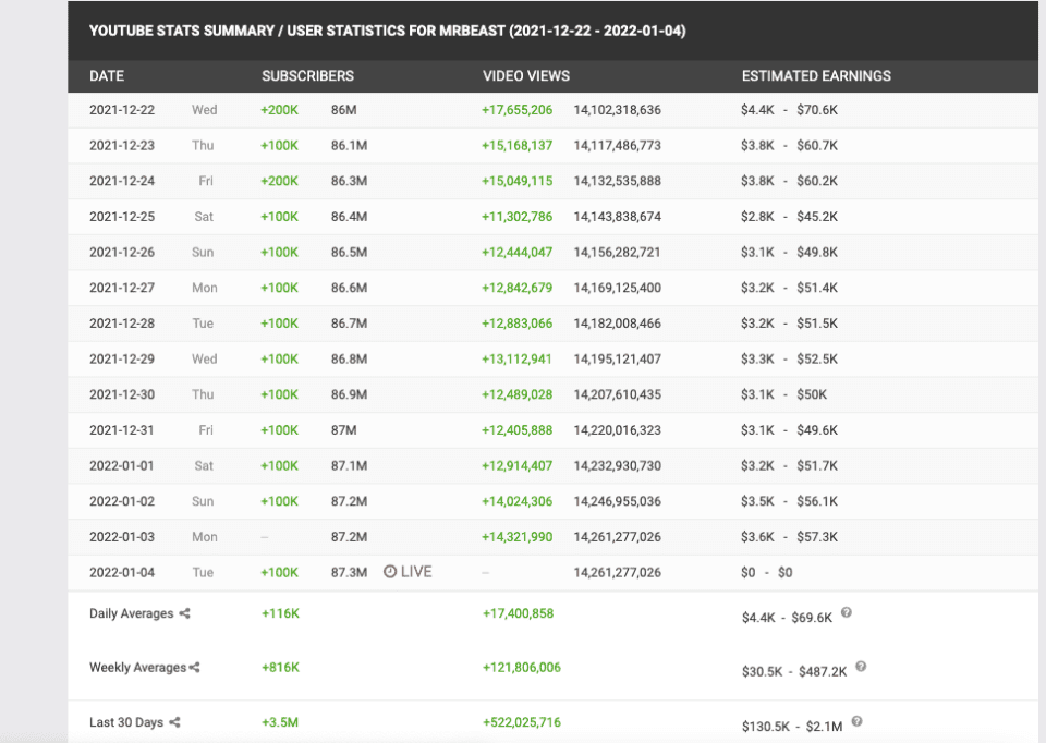 MrBeast 2022년 순 가치: MrBeast가 YouTube에서 6,700만 구독자를 확보한 방법 5 Mrbeast youtube earnings