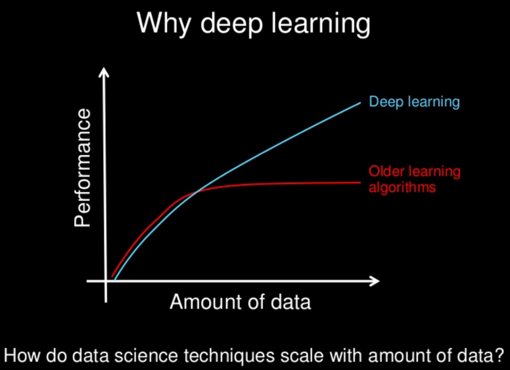 Apprendimento profondo Andrew Ng