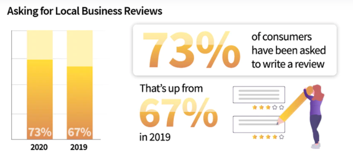 ShopifyストアのSMSマーケティングを最大限に活用するための5つのヒント local business reviews - 5 Tips to Get the Most out of SMS Marketing for Shopify Stores