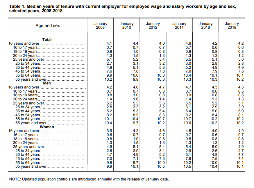 Культура компании по сравнению с текучестью кадров может быть измерена с помощью этой диаграммы, полной статистических данных, организованных по возрасту, полу и годам пребывания в должности.