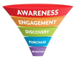 Erweitern Sie Ihren Marketing-Funnel infographic explaining the layers of a marketing funnel
