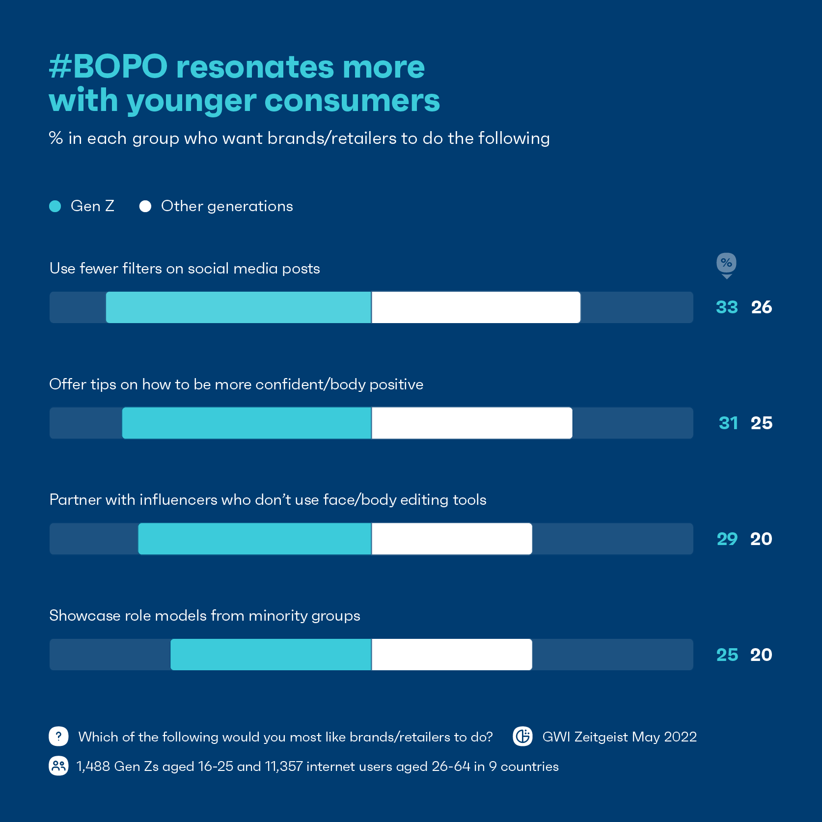 显示身体积极性的图表更能引起年轻消费者的共鸣