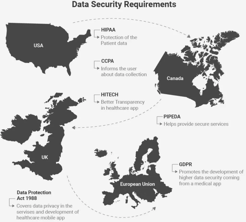 Datensicherheitsanforderungen für Gesundheits-App