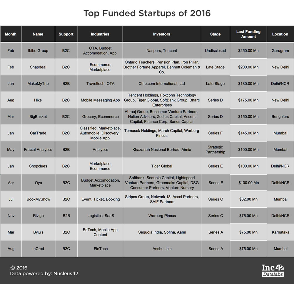 top-funded-startup-2016