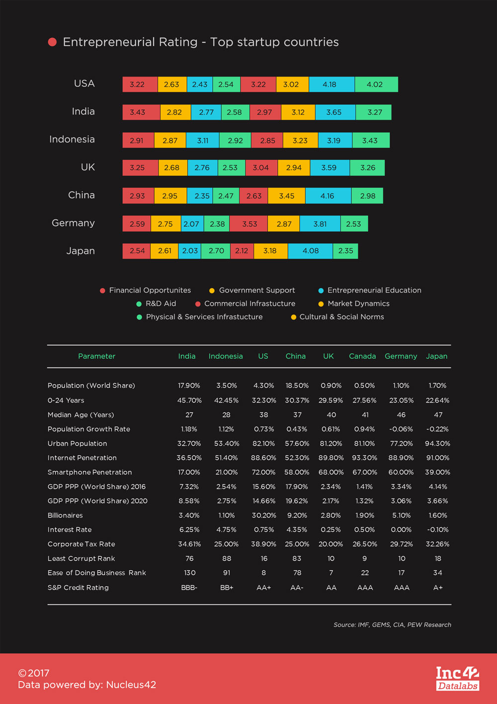 創業-評級-Top-startup-country-