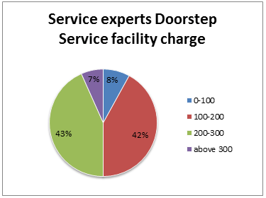 especialistas em servoice dorsetp charge