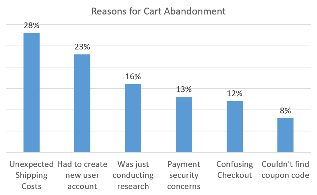 Statistiques-panier-abandonné