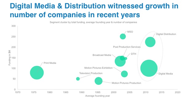 Crescita dei media digitali e della distribuzione