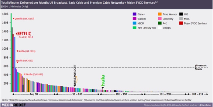 Minuti totali consegnati al mese: trasmissioni statunitensi, reti via cavo di base e reti via cavo premium