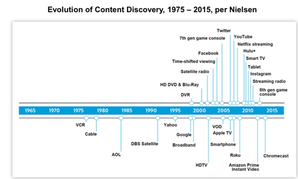 Evoluzione della scoperta dei contenuti