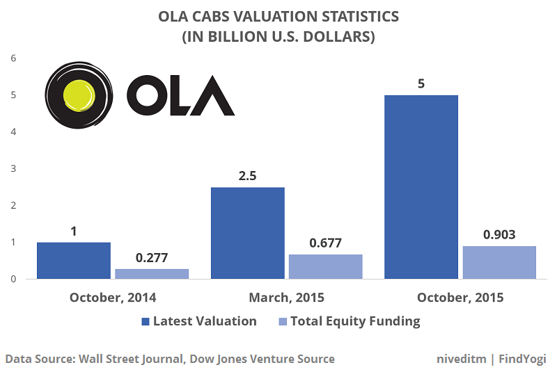 findyogi_ola_valuation_Stats
