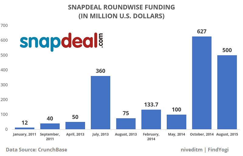 findyogi_snapdeal_roundwise_funding (2)