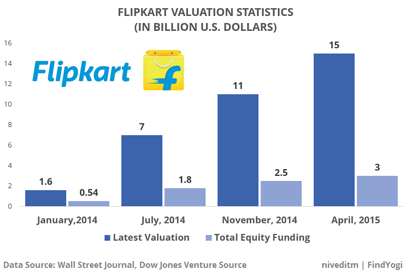 findyogi_flipkart_valuation_stats