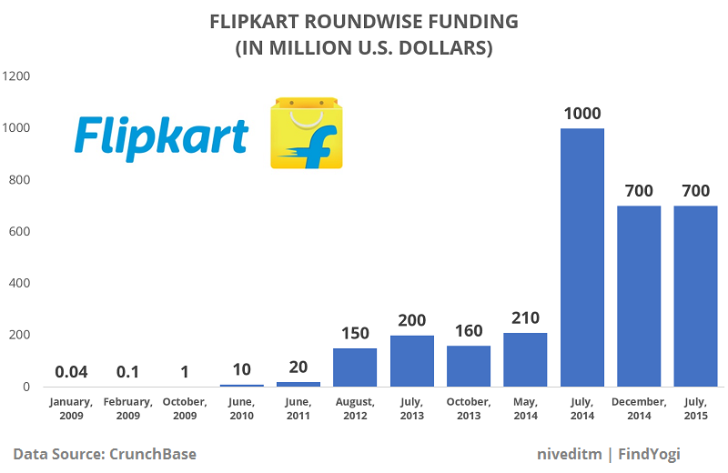 findyogi_flipkart_roundwise_funding