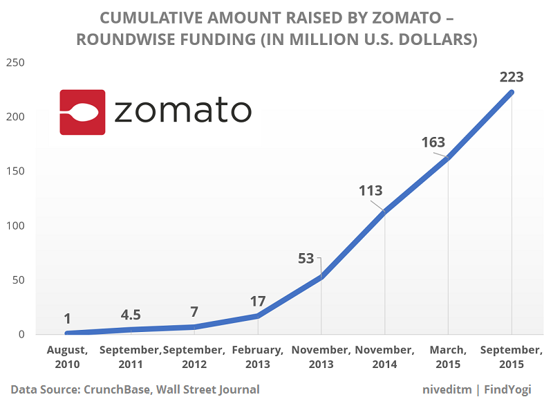 findyogi_zomato_funding_stats