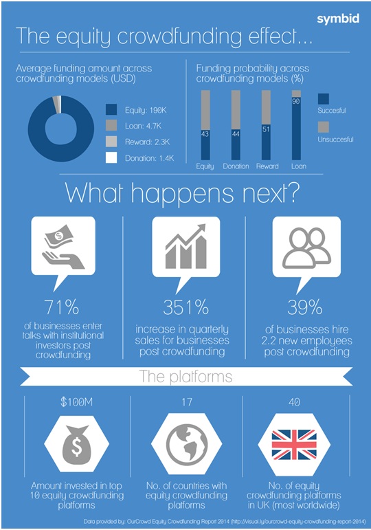 impatto del crowdfunding
