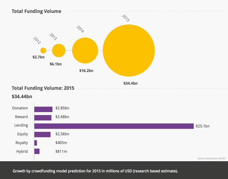 Crowdfunding_Industria_2015_Modelli