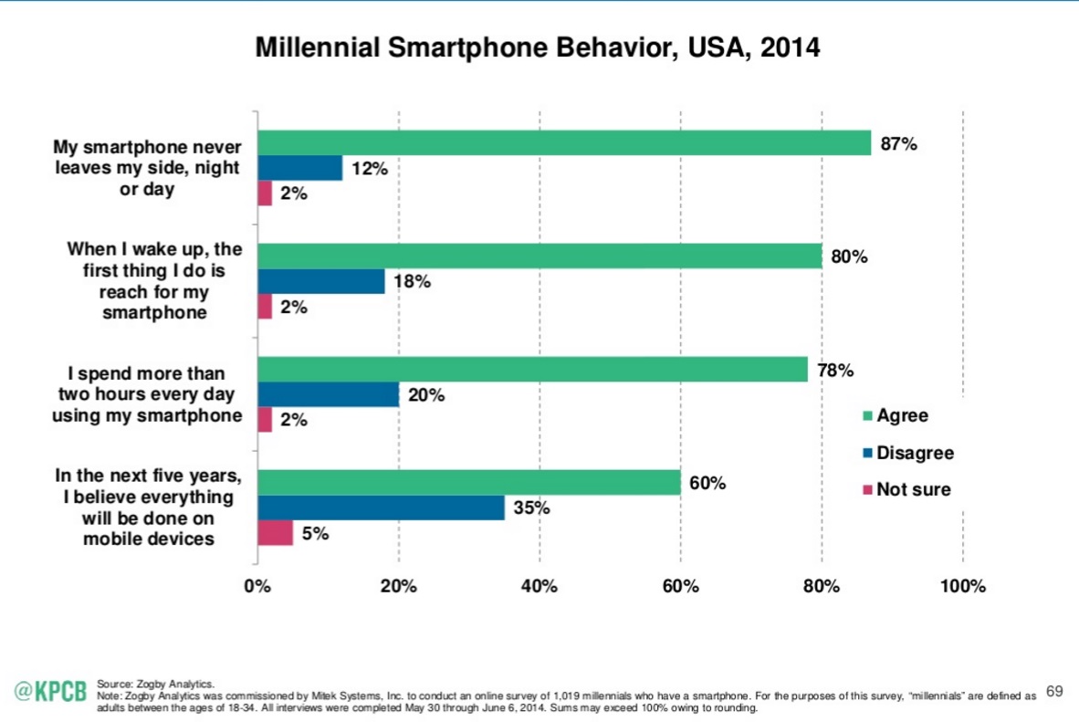 comportamento da smartphone millenario