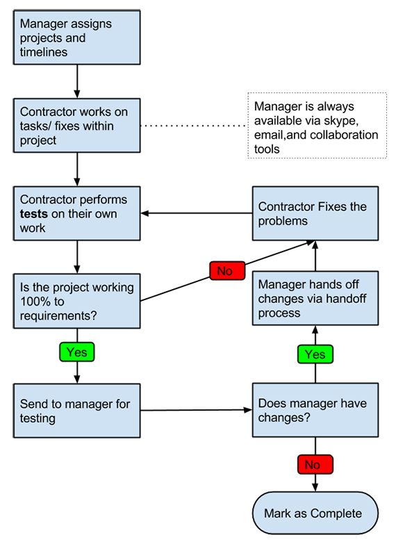 변명의 여지가 없는 관리 흐름도