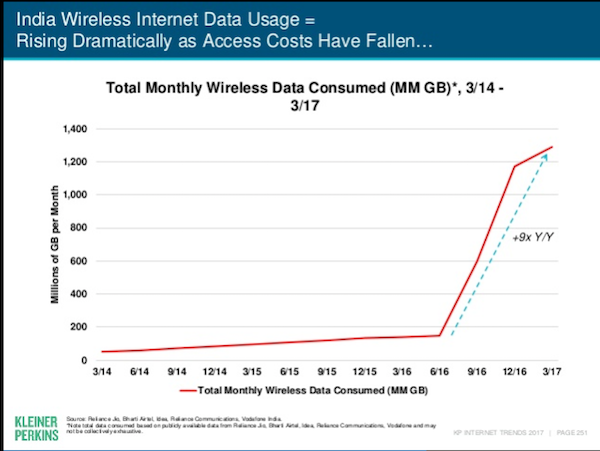 android-app-downloads-india-mary-meeker