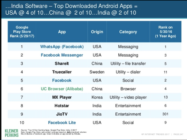 android-app-downloads-india-mary-meeker