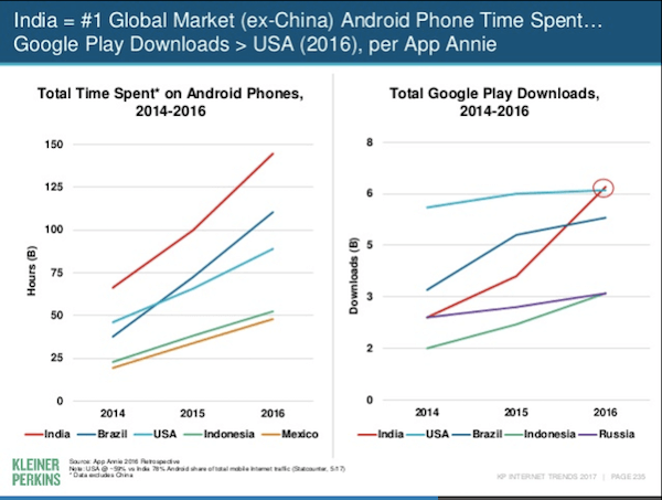 android-app-downloads-india-mary-meeker