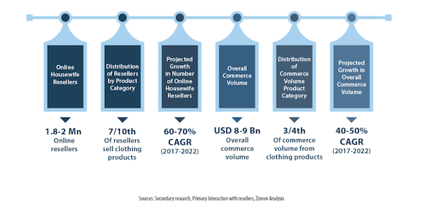revendeurs e-commerce