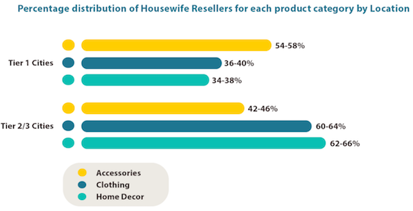 revendeurs e-commerce