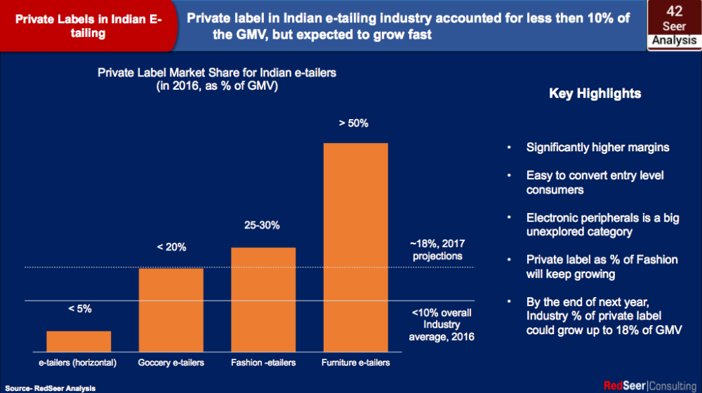 Flipkart 时尚民族服饰自有品牌