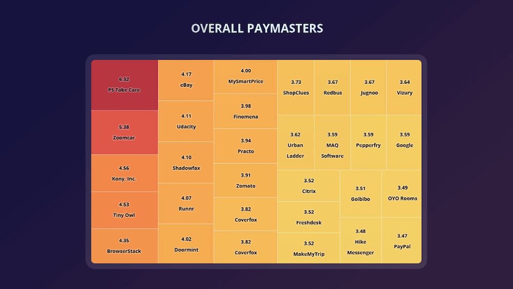 raccourci-top payeurs-salaire de démarrage