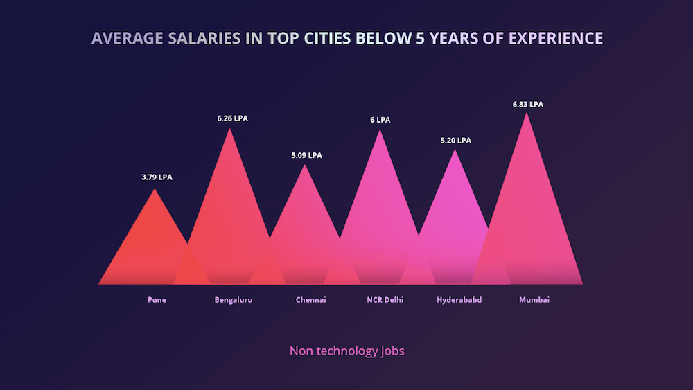 Bengaluru-non tech-startup-salaire