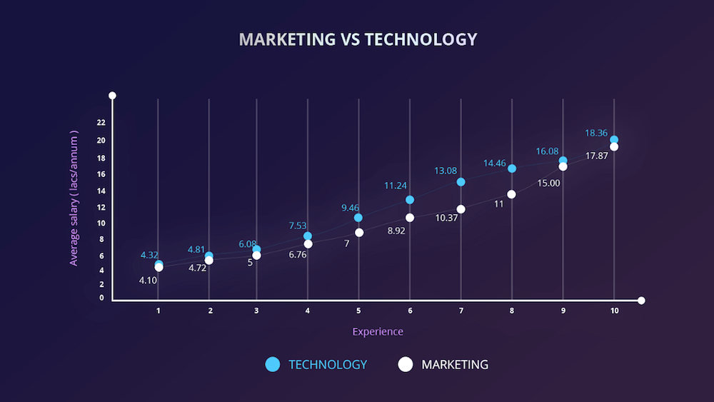 coupe-court-salaire-startup-tech vs marketeurs