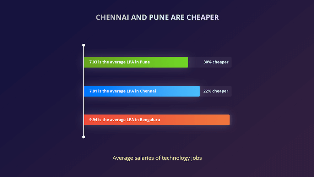 chennai-moins cher-startup-salaire