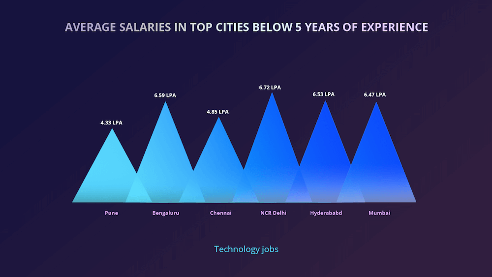 Bangalore-tech-startups-salaire