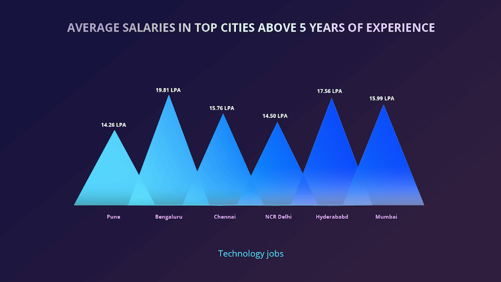 Bengaluru-tech expérience-salaire