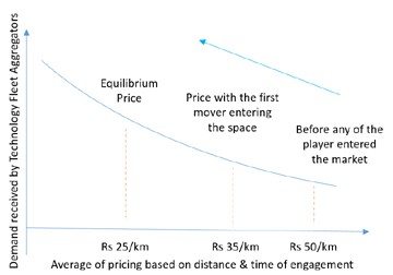 認識された需要