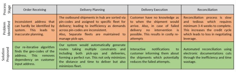 ソリューションの問題