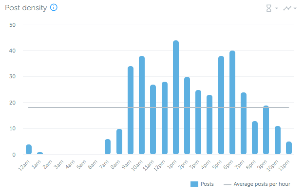 Beitragsdichte über Stunden eines Tages | 15. Oktober bis 16. Mai