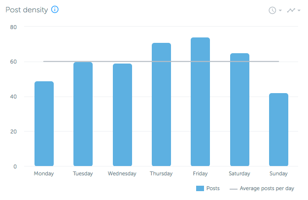 Postdichte über Wochentage hinweg | 15. Oktober bis 16. Mai