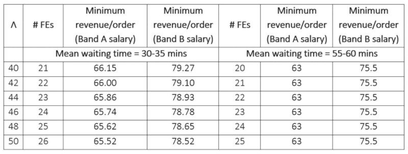 Tabelle 3: Mindestanzahl von FEs, die für eine bestimmte Ankunftsrate erforderlich sind, und die entsprechenden Umsatzanforderungen pro Bestellung (in Rs.); Λ steht für die mittlere Ankunftsrate pro Stunde