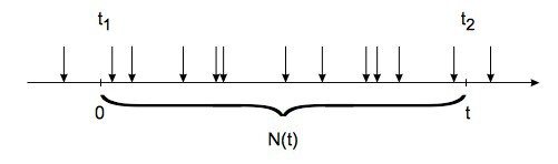 Abbildung 5: Anzahl Ankünfte im Zeitintervall (0, t)