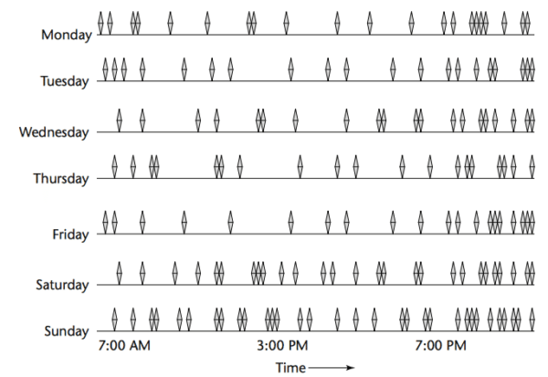 Abbildung 1: Unterschiedliche Ankunftsrate für Kundenbestellungen