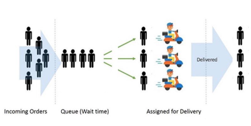 Abbildung 3: Typischer Lebensmittellieferprozess