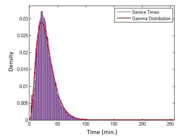 Abb. 2: Servicezeiten folgen einer Gamma-Verteilung mit einem Mittelwert von ~30 Minuten und einer Standardabweichung von 16,2 Minuten