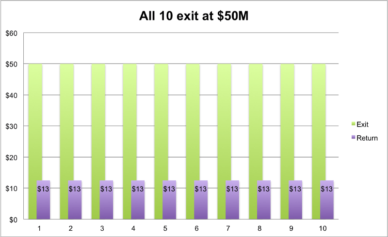 VCは儲からない3