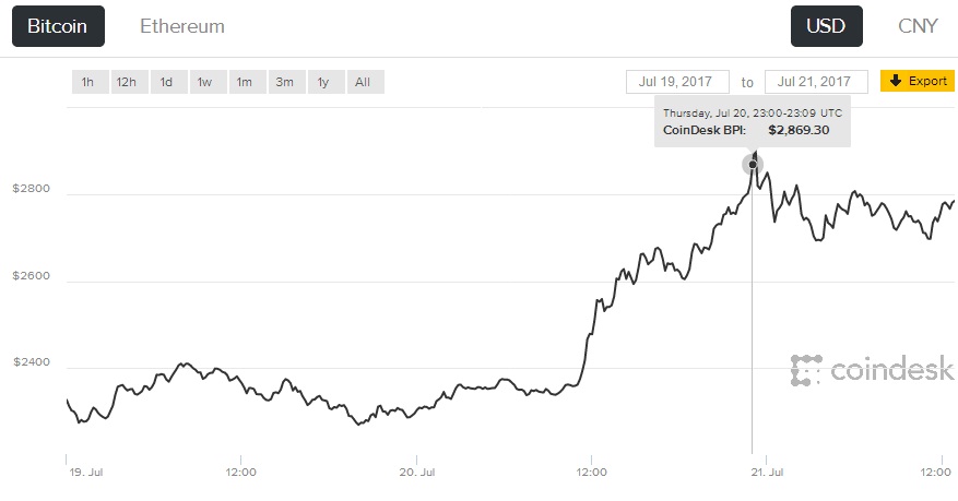 بيتكوين كاش-بيتكوين حرب أهلية-هارد فورك
