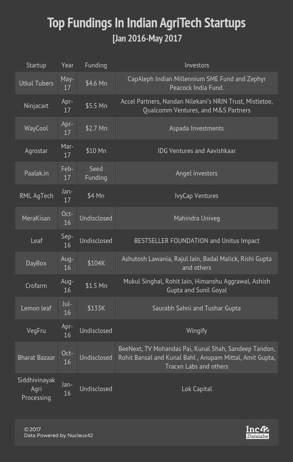 农业科技初创公司 em3 农业 crofarm 资金