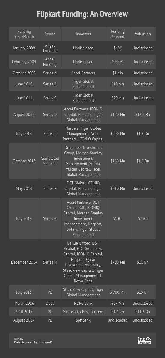 flipkart-softbank-vision fundo-comércio eletrônico