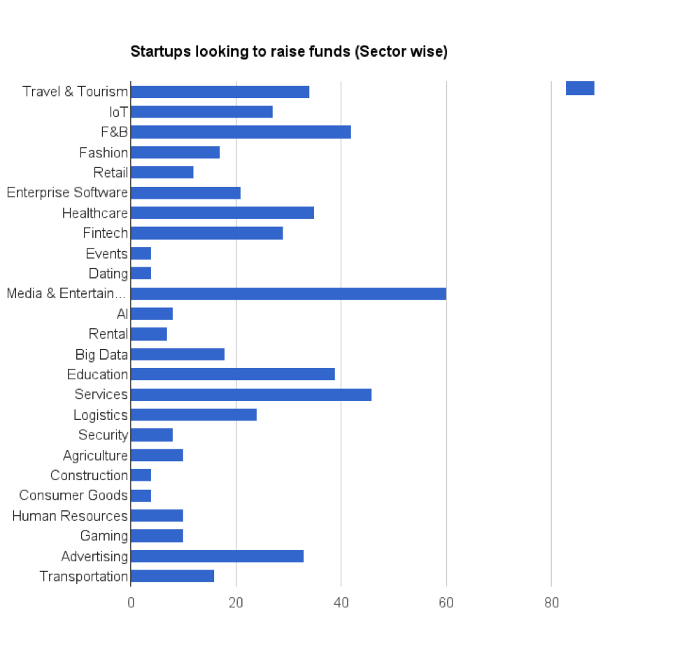 التمويل القطاعي